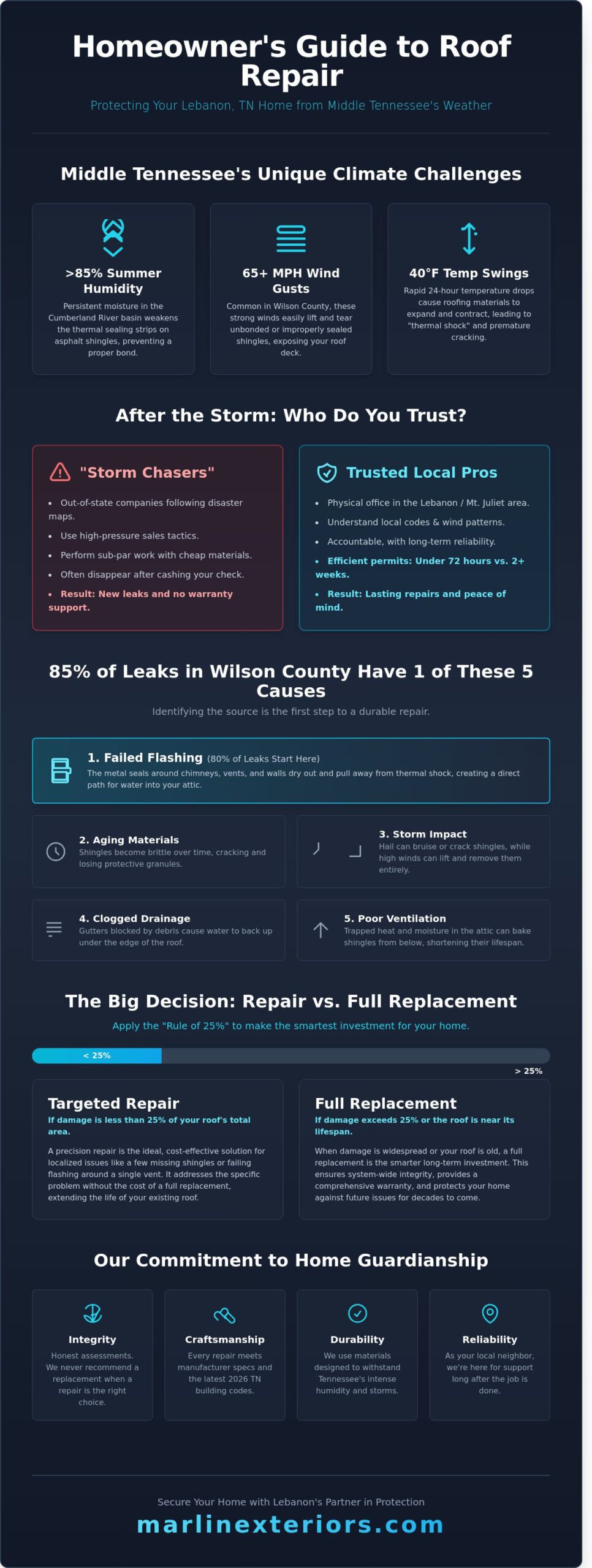 Expert Roof Repair in Lebanon, TN: Protecting Your Home From Middle Tennessee Weather