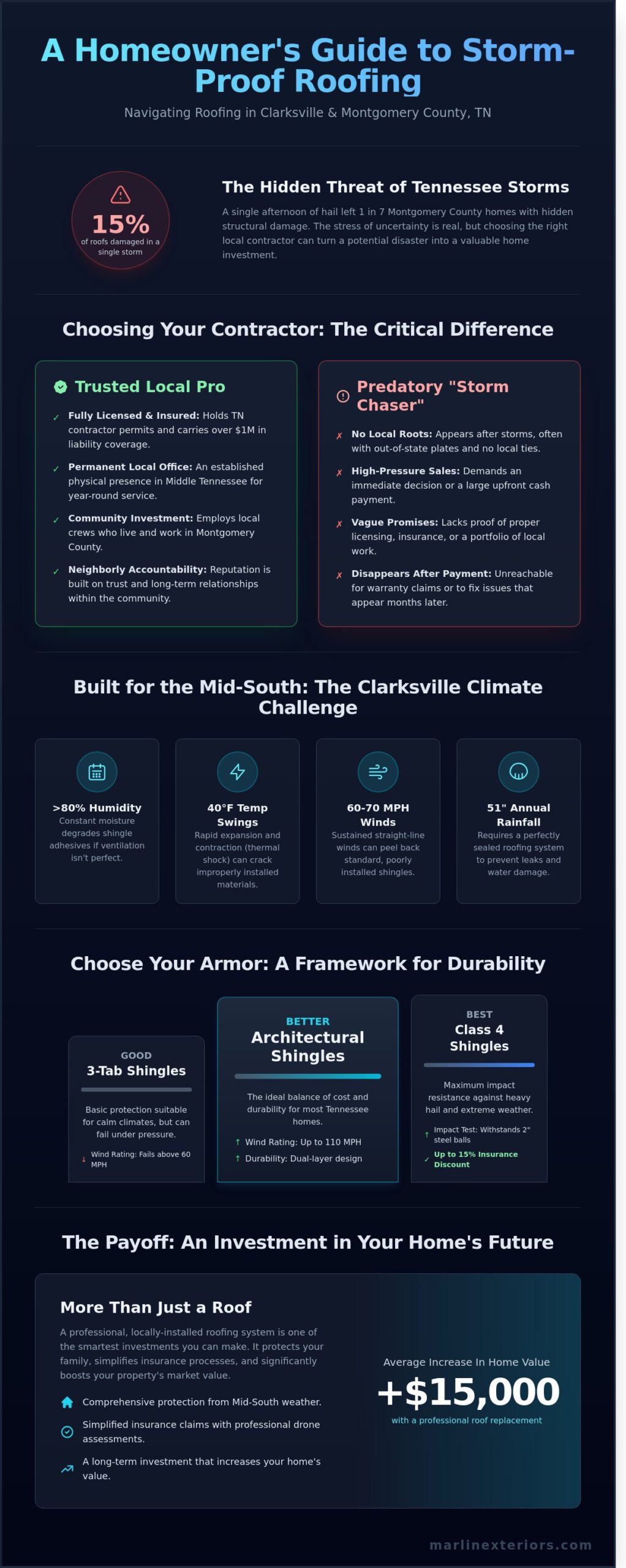 Expert Roofing Companies in Clarksville, TN: Protecting Your Montgomery County Home