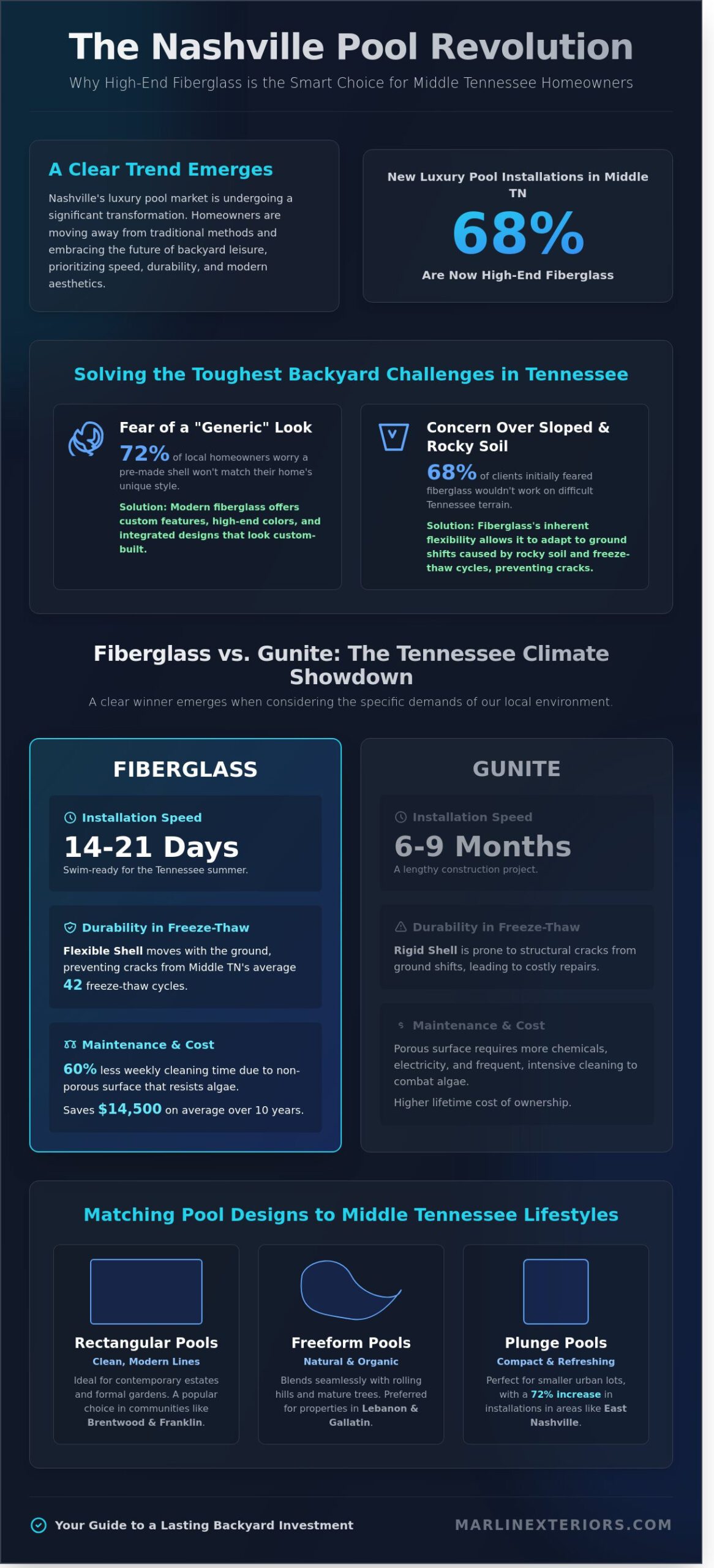 Fiberglass Pool Designs for Middle Tennessee: The 2026 Homeowner’s Style Guide