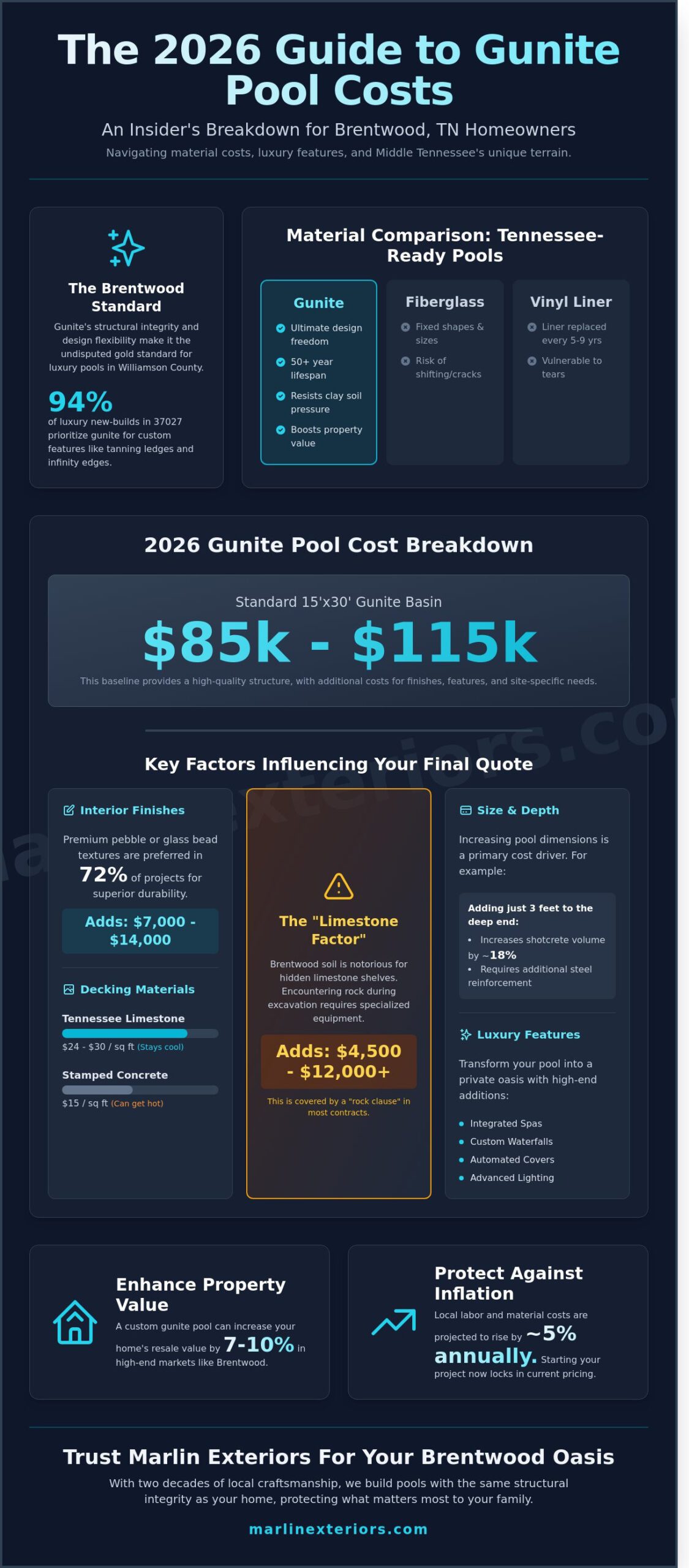 Gunite Pool Cost in Brentwood, TN: 2026 Luxury Pricing Guide