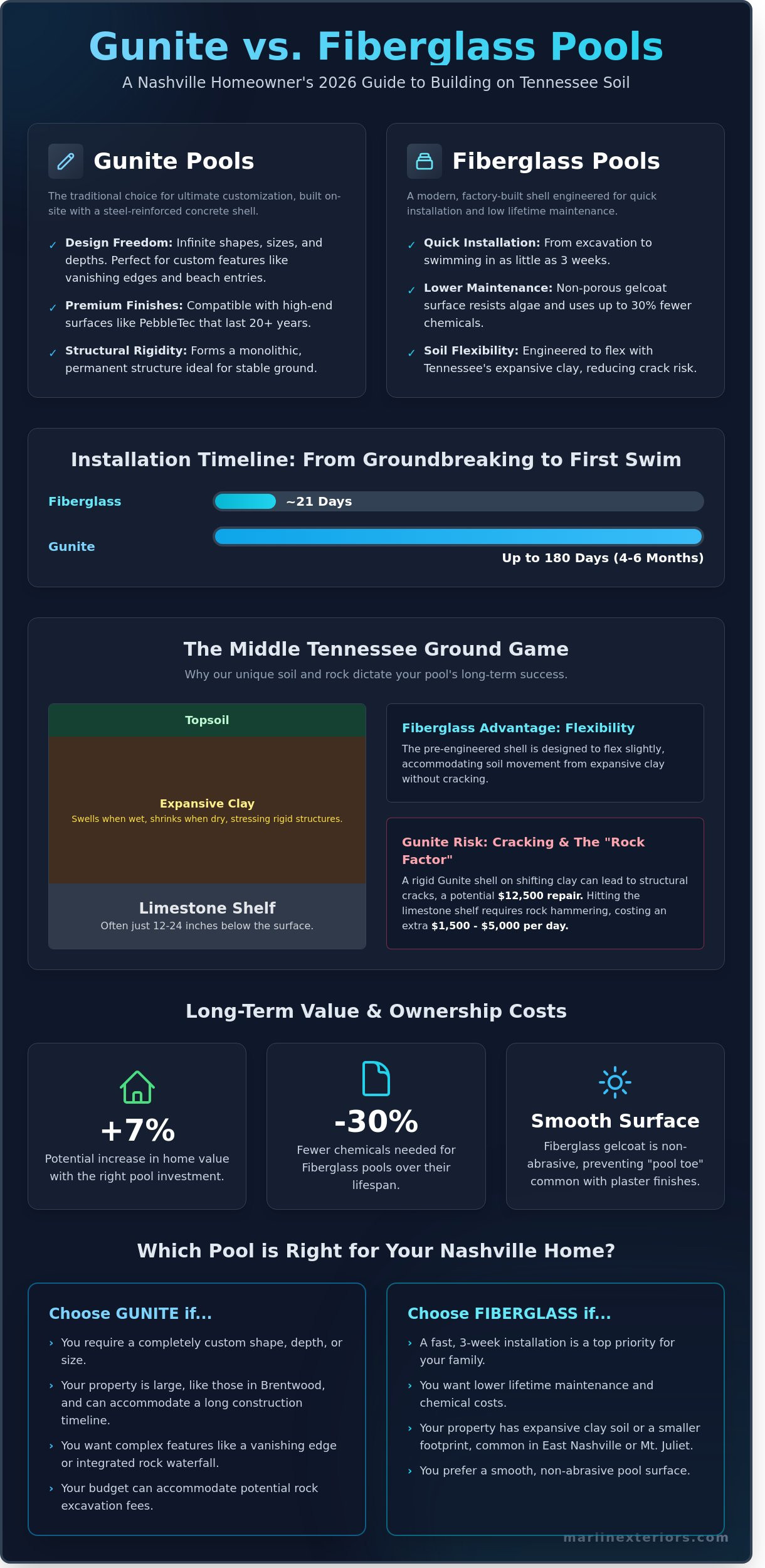 Gunite vs. Fiberglass Pools in Nashville: 2026 Middle Tennessee Guide