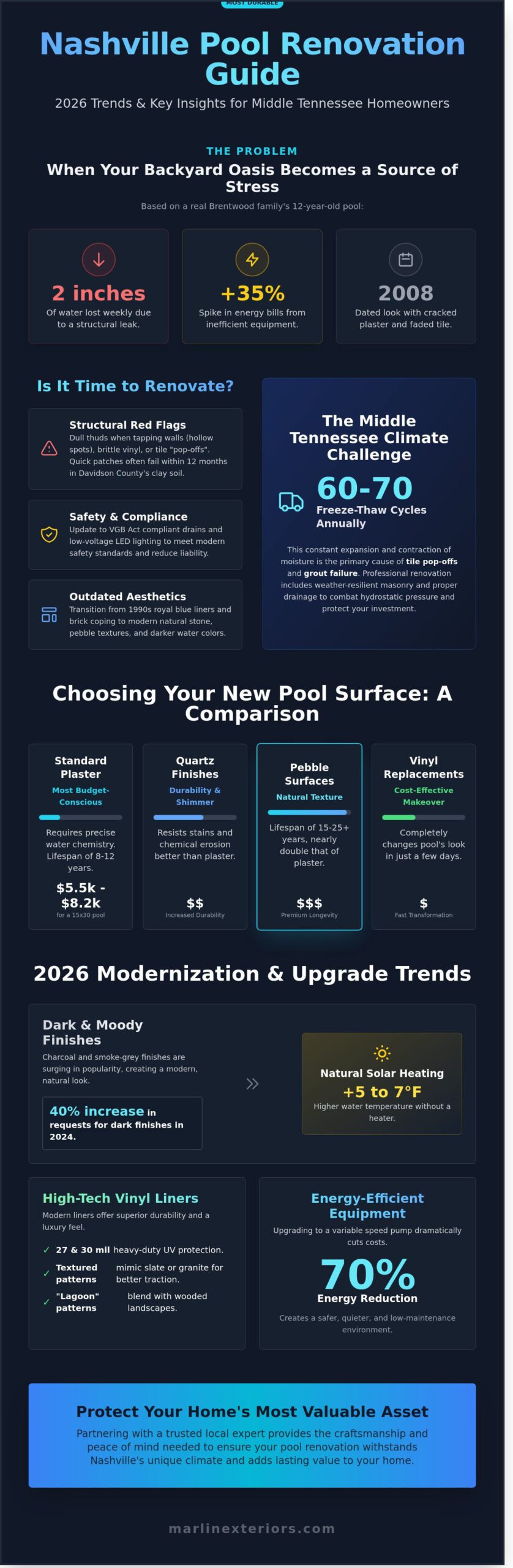 Pool Renovation in Nashville: Modern Examples & Cost Guide for 2026