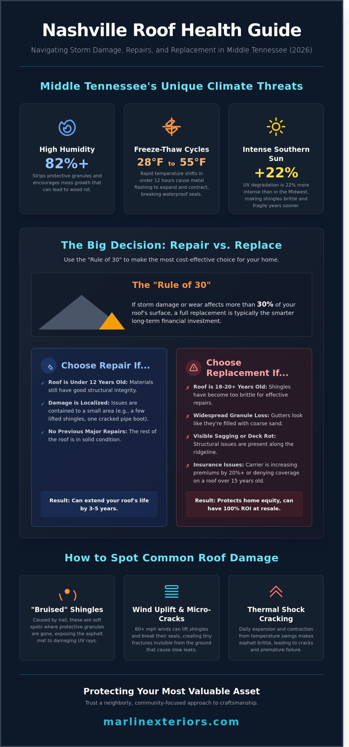 Roof Repairs in Nashville: A Homeowner’s Guide to Middle Tennessee Storms (2026)