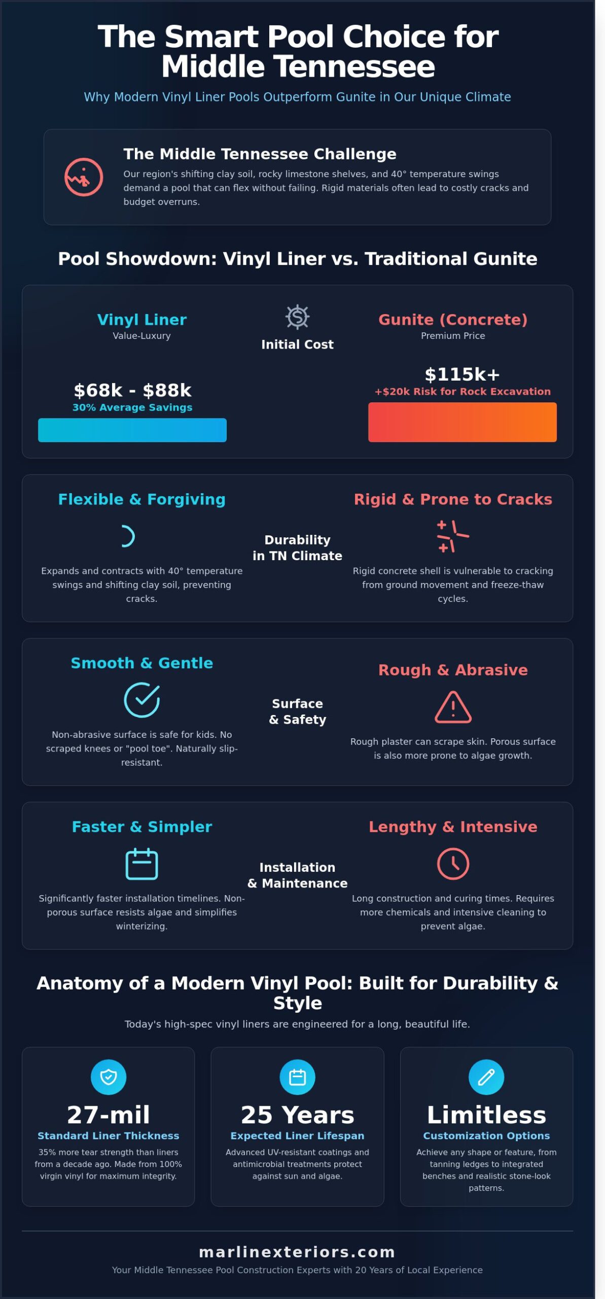 Vinyl Liner Pools in Tennessee: Custom Inground Solutions for Middle TN Homes