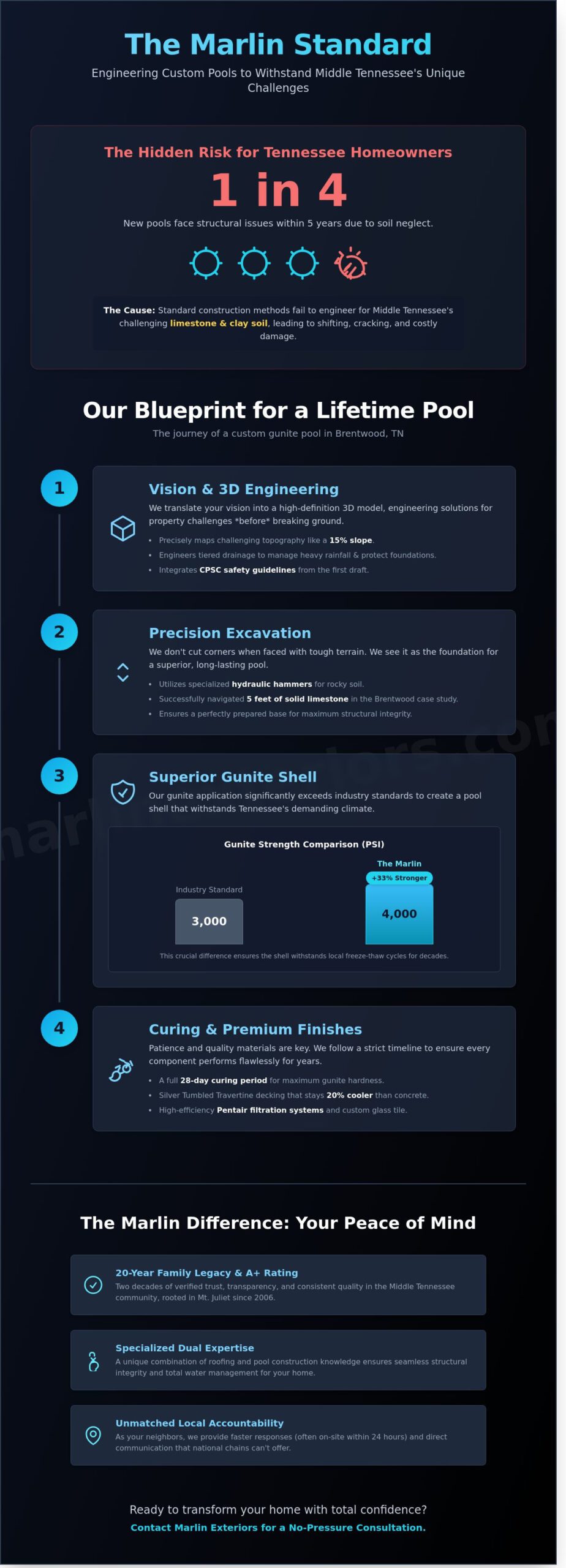 Marlin Exteriors: Middle Tennessee’s Trusted Expert for Pools and Roofing