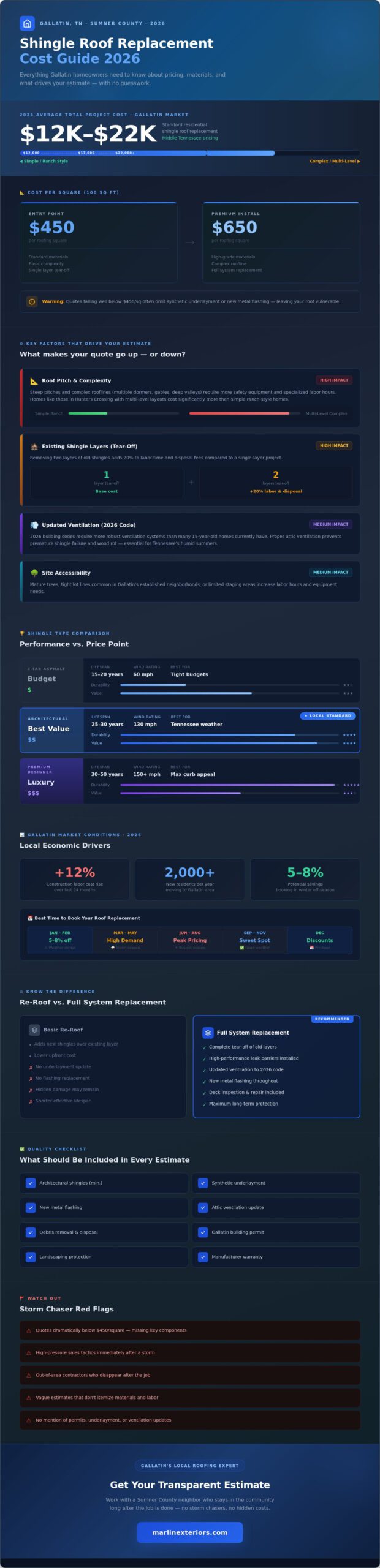 2026 Shingle Roof Replacement Cost in Gallatin, TN: A Local Homeowner’s Guide