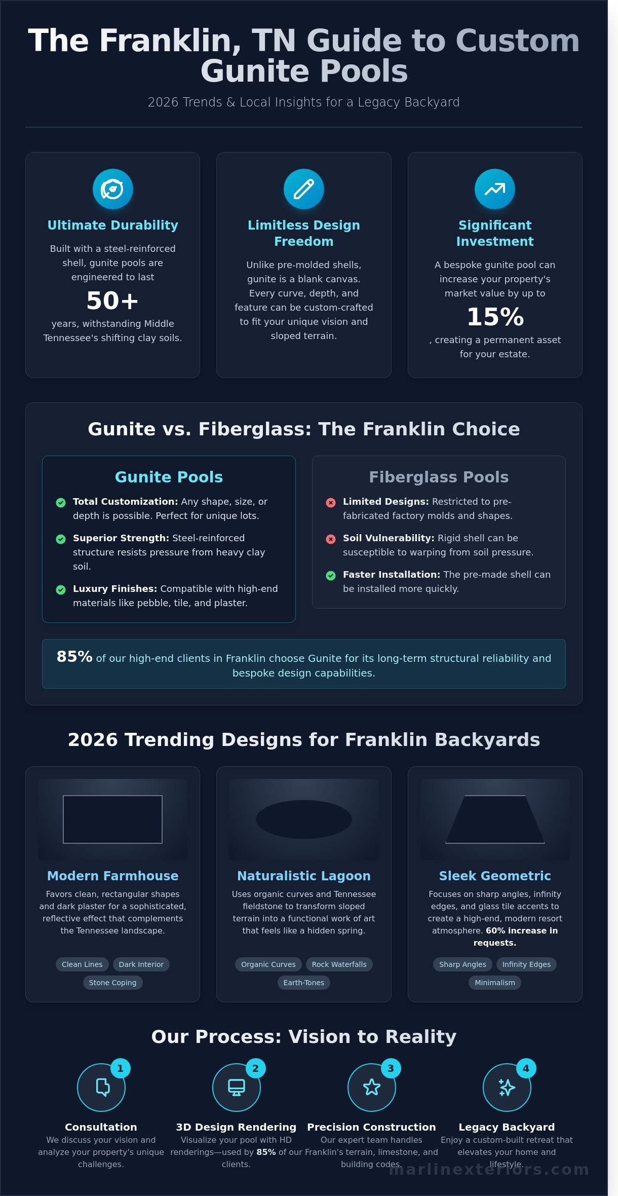 Custom Gunite Pool Designs in Franklin, TN: 2026 Design Trends & Ideas