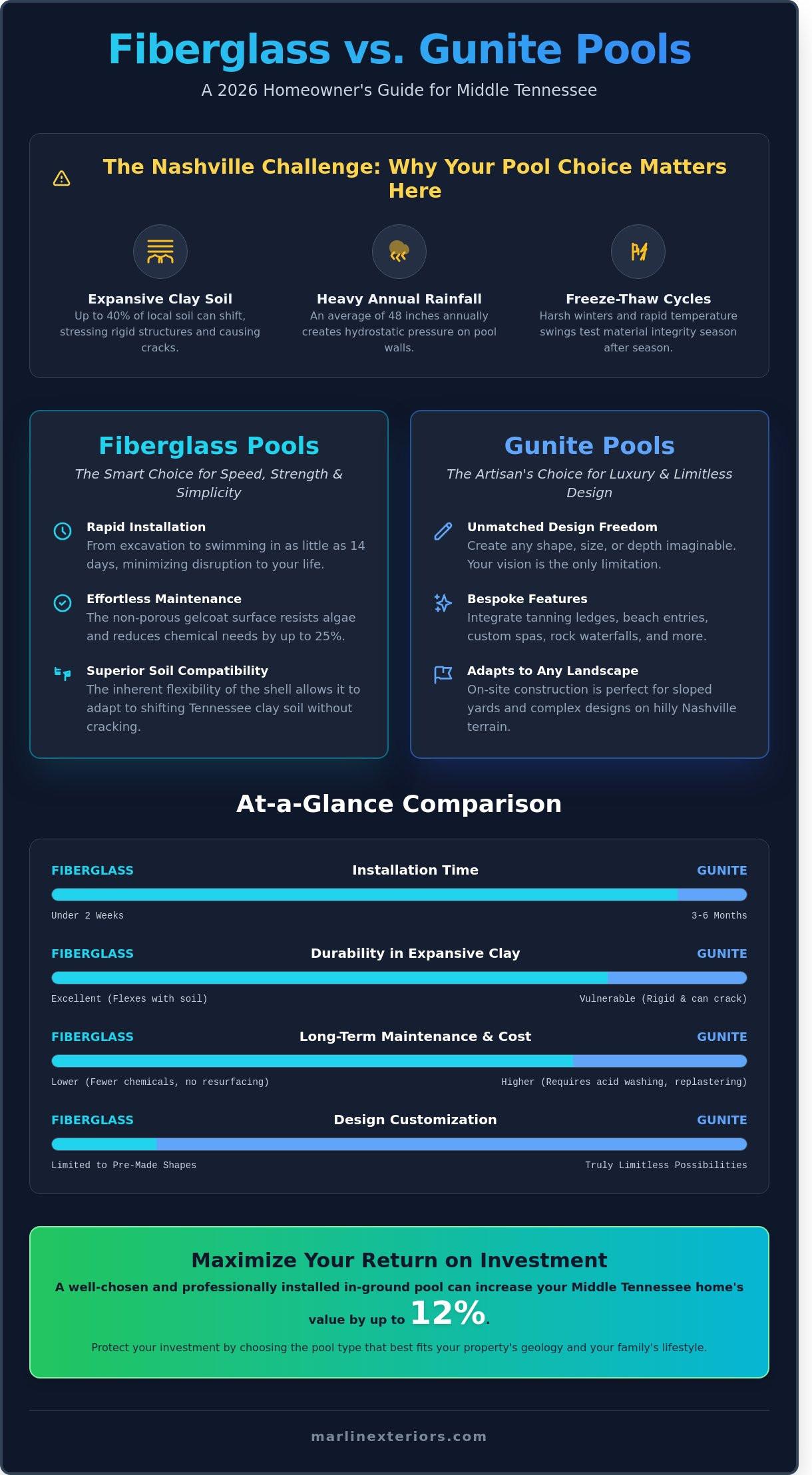 Fiberglass Pool vs. Gunite Pool: Which is Best for Your Nashville Home? (2026 Guide)