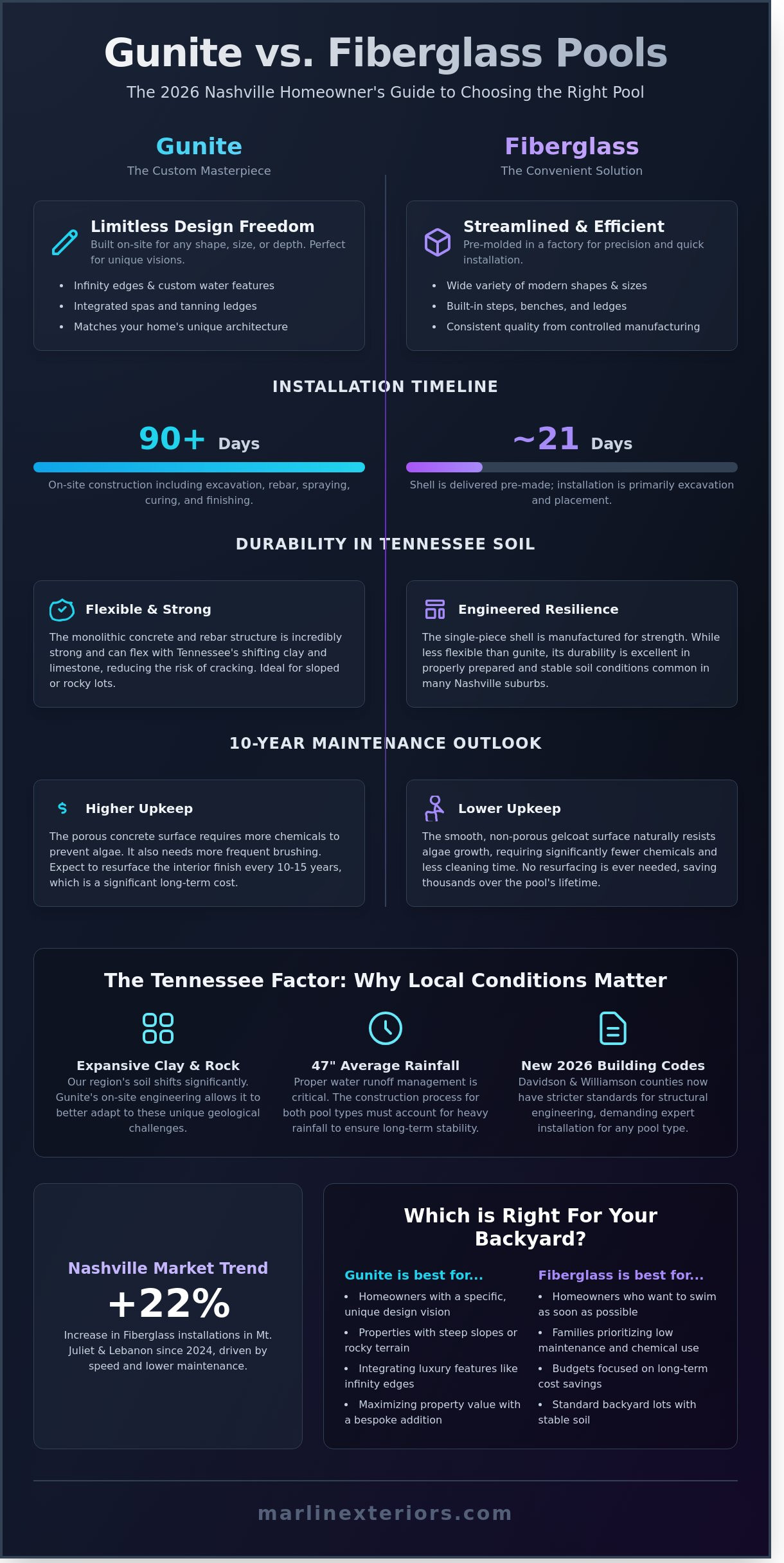 Gunite vs. Fiberglass Pools in Nashville: Which is Best for Your TN Backyard in 2026?