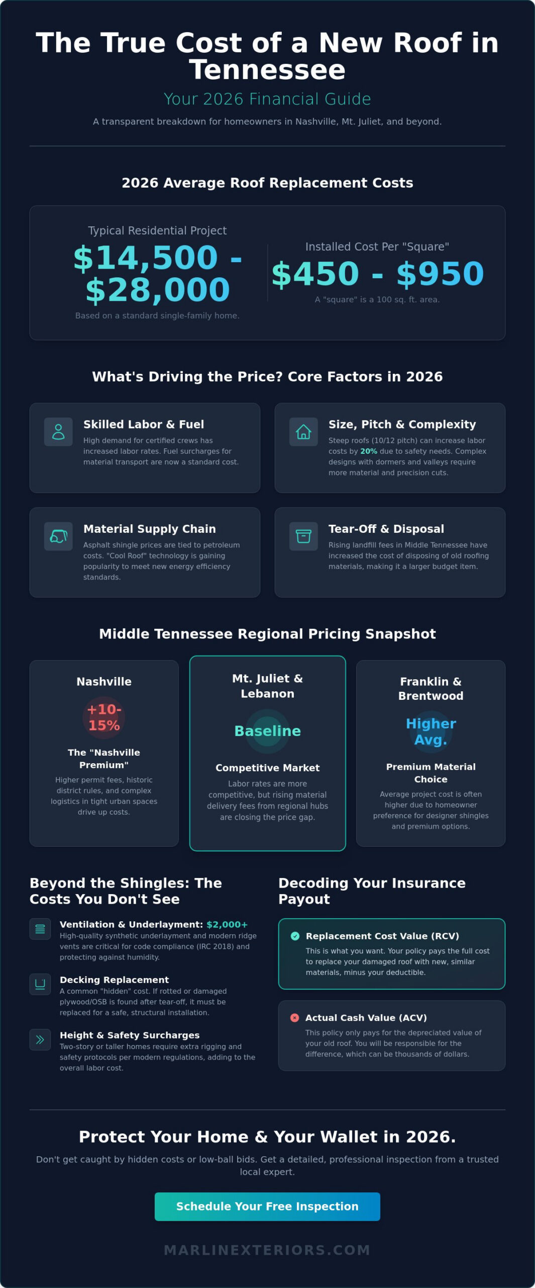 Cost of a New Roof in Tennessee 2026: The Complete Homeowner’s Pricing Guide