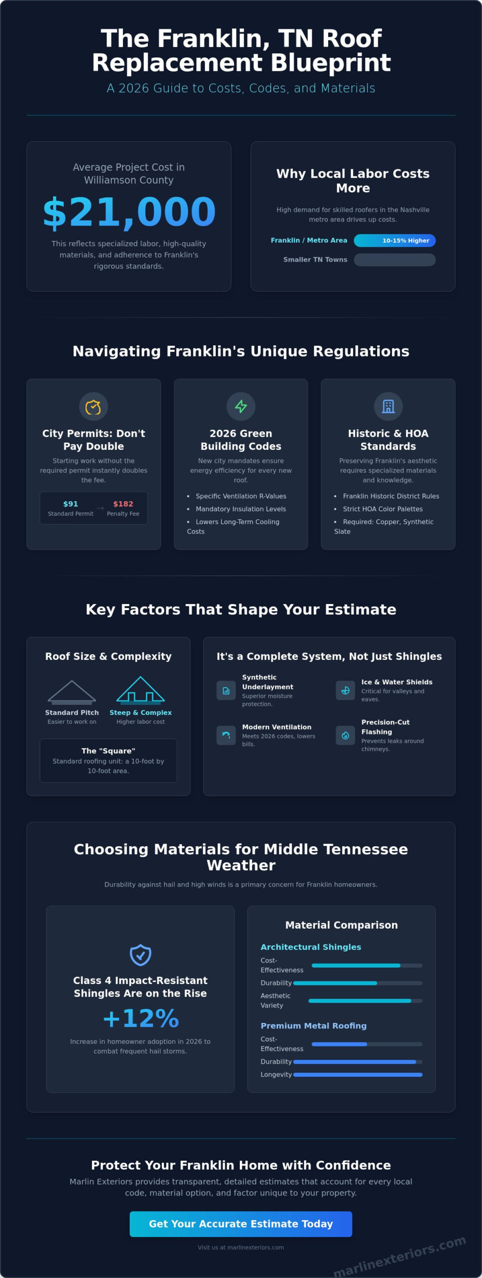 Roof Replacement Estimate Franklin TN: 2026 Homeowner’s Pricing Guide