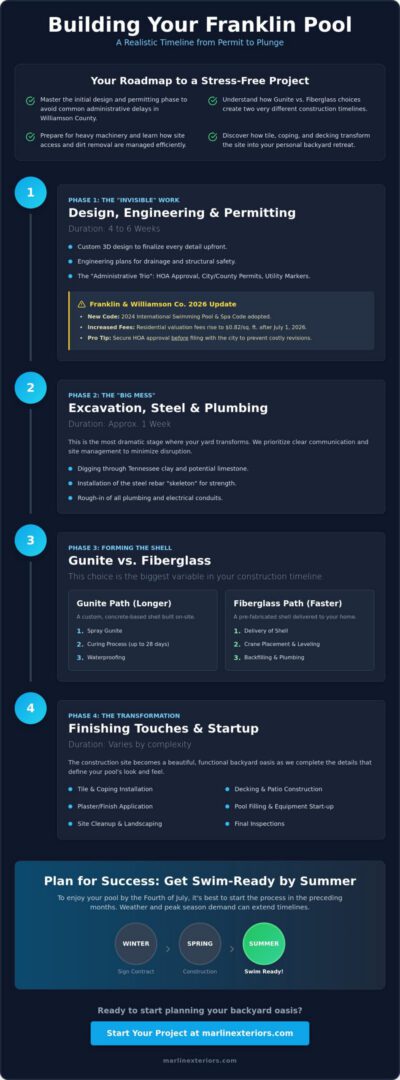 Pool Construction Timeline in Franklin, TN: The 2026 Homeowner’s Guide