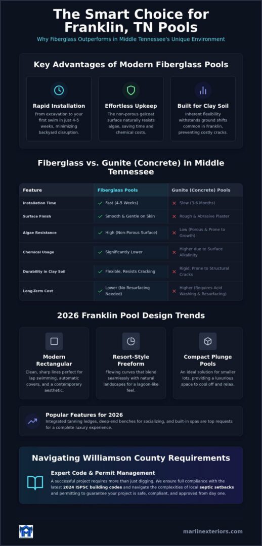 Fiberglass Pools in Franklin, TN: The 2026 Homeowner’s Guide to Luxury & Longevity