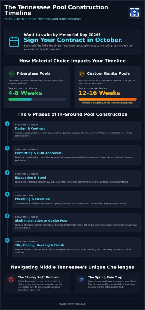 Pool Construction Timeline in Tennessee: The 2026 Homeowner’s Guide